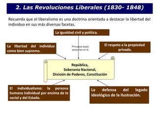 2. Las Revoluciones Liberales (1830- 1848)
Recuerda que el liberalismo es una doctrina orientada a destacar la libertad del
individuo en sus más diversas facetas.
La defensa del legado
ideológico de la Ilustración.
La libertad del individuo
como bien supremo.
El individualismo: la persona
humana individual por encima de lo
social y del Estado.
La igualdad civil y política.
El respeto a la propiedad
privada.
República,
Soberanía Nacional,
División de Poderes, Constitución
Principios bases
presentes en la
 