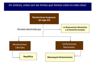 En síntesis, estos son los temas que hemos visto en esta clase:
Revoluciones burguesas
del siglo XIX
Período dominado por
La Restauración Absolutista
y el Concierto Europeo
Revoluciones
Liberales
Unificaciones
Nacionales
República Monarquía Parlamentaria
 