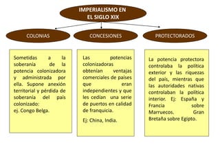 IMPERIALISMO EN
EL SIGLO XIX
COLONIAS CONCESIONES PROTECTORADOS
Sometidas a la
soberanía de la
potencia colonizadora
y administrada por
ella. Supone anexión
territorial y pérdida de
soberanía del país
colonizado:
ej. Congo Belga.
Las potencias
colonizadoras
obtenían ventajas
comerciales de países
que eran
independientes y que
les cedían una serie
de puertos en calidad
de franquicia.
Ej: China, India.
La potencia protectora
controlaba la política
exterior y las riquezas
del país, mientras que
las autoridades nativas
controlaban la política
interior. Ej: España y
Francia sobre
Marruecos. Gran
Bretaña sobre Egipto.
 