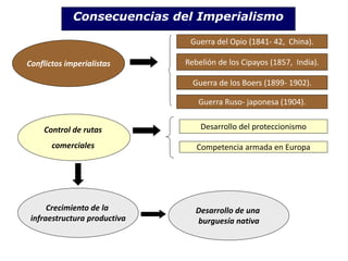 Consecuencias del Imperialismo
Conflictos imperialistas
Guerra del Opio (1841- 42, China).
Rebelión de los Cipayos (1857, India).
Guerra de los Boers (1899- 1902).
Guerra Ruso- japonesa (1904).
Desarrollo del proteccionismo
Competencia armada en Europa
Control de rutas
comerciales
Crecimiento de la
infraestructura productiva
Desarrollo de una
burguesía nativa
 