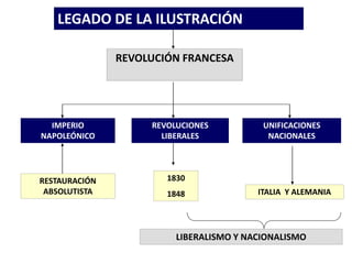 IMPERIO
NAPOLEÓNICO
REVOLUCIONES
LIBERALES
UNIFICACIONES
NACIONALES
RESTAURACIÓN
ABSOLUTISTA
LEGADO DE LA ILUSTRACIÓN
REVOLUCIÓN FRANCESA
ITALIA Y ALEMANIA
1830
1848
LIBERALISMO Y NACIONALISMO
 