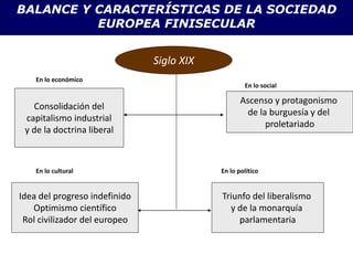 BALANCE Y CARACTERÍSTICAS DE LA SOCIEDAD
EUROPEA FINISECULAR
En lo social
Ascenso y protagonismo
de la burguesía y del
proletariado
En lo económico
Consolidación del
capitalismo industrial
y de la doctrina liberal
En lo político
Triunfo del liberalismo
y de la monarquía
parlamentaria
Idea del progreso indefinido
Optimismo científico
Rol civilizador del europeo
En lo cultural
Siglo XIX
 