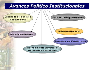 Avances Político Institucionales Desarrollo del principio  Constitucional División de Poderes. Soberanía Nacional Elección de Representantes Reconocimiento universal de  los Derechos individuales. Desarrollo del Estado Laico. 