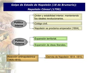 Golpe de Estado de Napoleón (18 de Brumario);  Napoleón Cónsul (1799) Orden y estabilidad interior, manteniendo los ideales revolucionarios. Napoleón se proclama emperador (1804). Código civil. Política  Interna Política  Externa Expansión territorial. Expansión de ideas liberales. Reacción antinapoleónica (1805-1815). Derrota de Napoleón 1814 -1815. 
