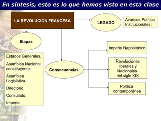 En síntesis, esto es lo que hemos visto en esta clase LA REVOLUCIÓN FRANCESA Etapas Consecuencias Imperio Napoleónico Revoluciones liberales y  Nacionales  del siglo XIX Política  contemporánea Estados Generales. Asamblea Nacional constituyente. Asamblea Legislativa. Directorio. Consulado. Imperio. LEGADO Avances Político Institucionales. 