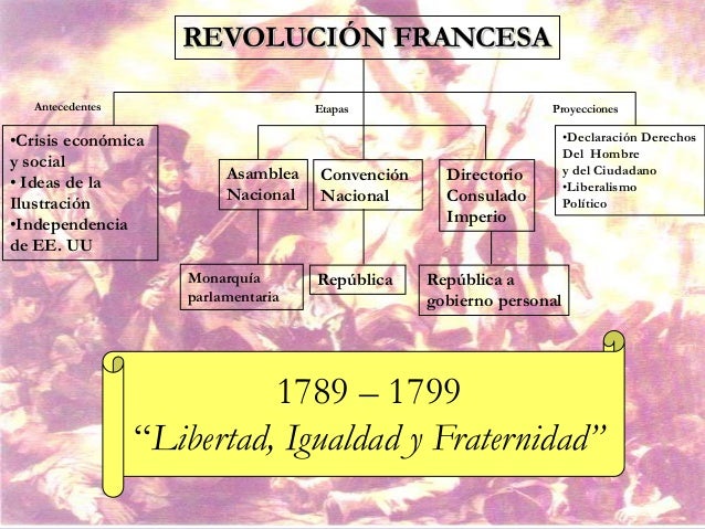 Revolución francesa y los derechos de los ciudadanos