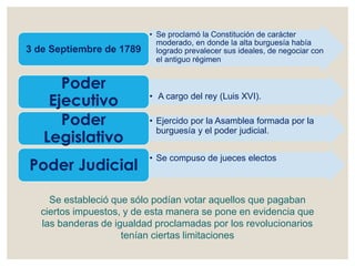 • Se proclamó la Constitución de carácter
moderado, en donde la alta burguesía había
logrado prevalecer sus ideales, de negociar con
el antiguo régimen
3 de Septiembre de 1789
• A cargo del rey (Luis XVI).
Poder
Ejecutivo
• Ejercido por la Asamblea formada por la
burguesía y el poder judicial.
Poder
Legislativo
• Se compuso de jueces electos
Poder Judicial
Se estableció que sólo podían votar aquellos que pagaban
ciertos impuestos, y de esta manera se pone en evidencia que
las banderas de igualdad proclamadas por los revolucionarios
tenían ciertas limitaciones
 