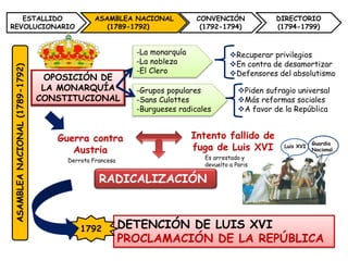 ESTALLIDO
REVOLUCIONARIO
ASAMBLEA NACIONAL
(1789-1792)
CONVENCIÓN
(1792-1794)
DIRECTORIO
(1794-1799)
ASAMBLEANACIONAL(1789-1792)
Guerra contra
Austria
Es arrestado y
devuelto a Paris
OPOSICIÓN DE
LA MONARQUÍA
CONSTITUCIONAL
-La monarquía
-La nobleza
-El Clero
-Grupos populares
-Sans Culottes
-Burgueses radicales
Recuperar privilegios
En contra de desamortizar
Defensores del absolutismo
Piden sufragio universal
Más reformas sociales
A favor de la República
RADICALIZACIÓN
DETENCIÓN DE LUIS XVI
PROCLAMACIÓN DE LA REPÚBLICA
1792
Intento fallido de
fuga de Luis XVI Luis XVI
Guardia
Nacional
Derrota Francesa
 