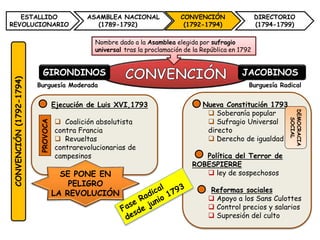 ESTALLIDO
REVOLUCIONARIO
ASAMBLEA NACIONAL
(1789-1792)
CONVENCIÓN
(1792-1794)
DIRECTORIO
(1794-1799)
CONVENCIÓN(1792-1794)
Nombre dado a la Asamblea elegida por sufragio
universal tras la proclamación de la República en 1792
JACOBINOSGIRONDINOS
Ejecución de Luis XVI,1793
 Coalición absolutista
contra Francia
 Revueltas
contrarevolucionarias de
campesinos
SE PONE EN
PELIGRO
LA REVOLUCIÓN
PROVOCA
Nueva Constitución 1793
 Soberanía popular
 Sufragio Universal
directo
 Derecho de igualdad
Política del Terror de
ROBESPIERRE
 ley de sospechosos
Reformas sociales
 Apoyo a los Sans Culottes
 Control precios y salarios
 Supresión del culto
Burguesía Moderada Burguesía Radical
DEMOCRACIA
SOCIAL
 