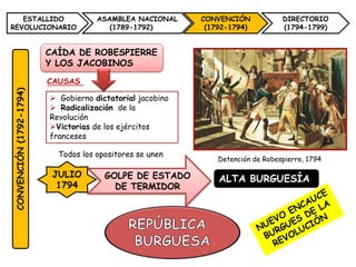 ESTALLIDO
REVOLUCIONARIO
ASAMBLEA NACIONAL
(1789-1792)
CONVENCIÓN
(1792-1794)
DIRECTORIO
(1794-1799)
CONVENCIÓN(1792-1794)
Detención de Robespierre, 1794
 Gobierno dictatorial jacobino
 Radicalización de la
Revolución
Victorias de los ejércitos
franceses
CAÍDA DE ROBESPIERRE
Y LOS JACOBINOS
GOLPE DE ESTADO
DE TERMIDOR
ALTA BURGUESÍA
CAUSAS
JULIO
1794
Todos los opositores se unen
 