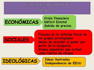 Crisis financiera
Déficit Estatal
Subida de precios
Fracaso en la reforma fiscal de
los grupos privilegiados
Deseo de acceder al poder por
parte de la burguesía
Grupos populares que actúan
como fuerza de choque
Ideas ilustradas
Independencia de EEUU
 