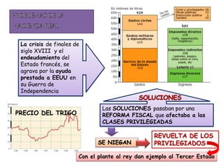 La crisis de finales de
siglo XVIII y el
endeudamiento del
Estado francés, se
agrava por la ayuda
prestada a EEUU en
su Guerra de
Independencia
PRECIO DEL TRIGO
Las SOLUCIONES pasaban por una
REFORMA FISCAL que afectaba a las
CLASES PRIVILEGIADAS
SE NIEGAN
REVUELTA DE LOS
PRIVILEGIADOS
Con el plante al rey dan ejemplo al Tercer Estado
 