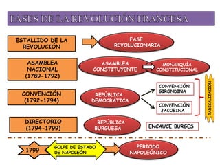 ESTALLIDO DE LA
REVOLUCIÓN
ASAMBLEA
NACIONAL
(1789-1792)
CONVENCIÓN
(1792-1794)
DIRECTORIO
(1794-1799)
REPÚBLICA
DEMOCRÁTICA
REPÚBLICA
BURGUESA
FASE
REVOLUCIONARIA
ASAMBLEA
CONSTITUYENTE
CONVENCIÓN
GIRONDINA
CONVENCIÓN
JACOBINA
MONARQUÍA
CONSTITUCIONAL
ENCAUCE BURGES
RADICALIZACIÓN
GOLPE DE ESTADO
DE NAPOLEÓN1799
PERIODO
NAPOLEÓNICO
 
