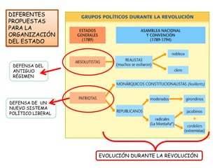DIFERENTES
PROPUESTAS
PARA LA
ORGANIZACIÓN
DEL ESTADO
DEFENSA DEL
ANTIGUO
RÉGIMEN
DEFENSA DE UN
NUEVO SISTEMA
POLÍTICO LIBERAL
EVOLUCIÓN DURANTE LA REVOLUCIÓN
 