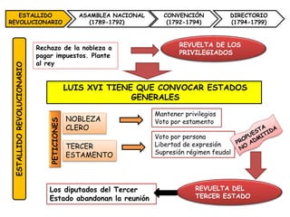 ESTALLIDO
REVOLUCIONARIO
ASAMBLEA NACIONAL
(1789-1792)
CONVENCIÓN
(1792-1794)
DIRECTORIO
(1794-1799)ESTALLIDOREVOLUCIONARIO
Rechazo de la nobleza a
pagar impuestos. Plante
al rey
REVUELTA DE LOS
PRIVILEGIADOS
LUIS XVI TIENE QUE CONVOCAR ESTADOS
GENERALES
PETICIONES
NOBLEZA
CLERO
Mantener privilegios
Voto por estamento
TERCER
ESTAMENTO
Voto por persona
Libertad de expresión
Supresión régimen feudal
REVUELTA DEL
TERCER ESTADO
Los diputados del Tercer
Estado abandonan la reunión
 