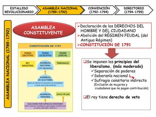 ESTALLIDO
REVOLUCIONARIO
ASAMBLEA NACIONAL
(1789-1792)
CONVENCIÓN
(1792-1794)
DIRECTORIO
(1794-1799)
ASAMBLEA
CONSTITUYENTE
Declaración de los DERECHOS DEL
HOMBRE Y DEL CIUDADANO
Abolición del RÉGIMEN FEUDAL (del
Antiguo Régimen)
CONSTITUCIÓN DE 1791
ASAMBLEANACIONAL(1789-1792)
Se imponen los principios del
liberalismo. (más moderado)
Separación de poderes
Soberanía nacional
Sufragio censitario indirecto
(Exclusión de mujeres y
ciudadanos que no pagan contribución)
El rey tiene derecho de veto
 