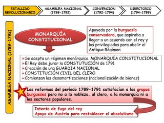 ESTALLIDO
REVOLUCIONARIO
ASAMBLEA NACIONAL
(1789-1792)
CONVENCIÓN
(1792-1794)
DIRECTORIO
(1794-1799)
MONARQUÍA
CONSTITUCIONAL
ASAMBLEANACIONAL(1789-1792)
Se acepta un régimen monárquico. MONARQUÍA CONSTITUCIONAL
El Rey debe jurar la CONSTUTUCIÓN de 1791
Creación de una GUARDIA NACIONAL
CONSTITUCIÓN CIVIL DEL CLERO
Comienzan las desamortizaciones (nacionalización de bienes)
Las reformas del período 1789-1791 satisfacían a los grupos
burgueses pero no a la nobleza, al clero, a la monarquía ni a
los sectores populares.
Apoyada por la burguesía
conservadora, que aspiraba a
llegar a un acuerdo con el rey y
los privilegiados para abolir el
Antiguo Régimen
Intento de fuga del rey
Apoyo de Austria para restablecer el absolutismo
 
