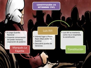 CONSTITUCIÓN (14
SETIEMBRE 1791)
• A cargo Guardia
Nacional
• Creyente conservación
del poder monarca,
separación de poderes
Marqués La
Fayette
• Intentó fugar a Países
Bajos (Bajo poder de
Austria)
• Descubrió pueblo de
Verennes
Luis XVI
• Luis XVI se mantenía
como rey si respetaba
la constitución
Constitución
 