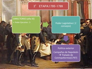 DIRECTORIO (año III)
• Poder Ejecutivo : 5 Poder Legislativo ( 2
consejos)
Política exterior
Campañas de Napoleón
 Tratado de
Conmpoformio(1797)
3° ETAPA:1795-1799
 
