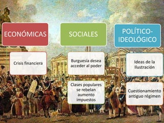 ECONÓMICAS
Crisis financiera
SOCIALES
Burguesía desea
acceder al poder
Clases populares
se rebelan
aumento
impuestos
POLÍTICO-
IDEOLÓGICO
Ideas de la
Ilustración
Cuestionamiento
antiguo régimen
 