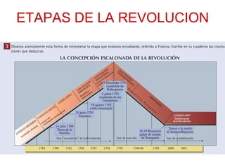 ETAPAS DE LA REVOLUCION
 