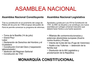 ASAMBLEA NACIONAL
Asamblea Nacional Constituyente Asamblea Nacional Legislativa
Tras su constitución en el Juramento del Juego de
Pelota (20 de junio de 1789) el apoyo del pueblo de
París le permite comenzar su programa de reformas.
Aprobada y jurada por Luis XVI la Constitución de
1791, la ANC se disuelve y se constituye una nueva
asamblea por sufragio universal masculino que
deberá hacer frente a una fuerte oposición.
− Toma de la Bastilla (14 de julio)
− Grand Peur
Labor
− Declaración de Derechos del Hombre y el
Ciudadano
− Constitución Civil del Clero (=separación
iglesia/estado)
− Abolición del Régimen Señorial
− Constitución de 1791
− Alianza de contrarrevolucionarios y
potencias absolutistas europeas (Guerra
contra Austria y Prusia)
− Intento de huída del rey (Fuga de Varennes)
− Asalto a las Tullerías → detención de la
familia real
− Disolución de la AN Legislativa y
proclamación de la República
MONARQUÍA CONSTITUCIONAL
 