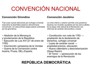 CONVENCIÓN NACIONAL
Convención Girondina Convención Jacobina
Tras unas nuevas elecciones por sufragio universal
masculino la Asamblea pasará a denominarse
Convención. En esta primera etapa estará controlada
por los girondinos.
La crisis interior y exterior permite a los jacobinos
hacerse con el poder ayudados por los sans-cullotes.
Es la etapa más radical de la Revolución con
reformas de carácter democrático y social.
− Abolición de la Monarquía
y`proclamación de la República
− Ejecución de Luis XVI (21 de enero de
1793)
− Insurrección campesina de la Vendee
− Guerra de la Convención contra
Austria, Prusia, GB y España.
− Constitución non nata de 1793 →
ampliación de la declaración de
Derechos, sufragio universal
− Leyes de carácter social →
propiedad,precios, educación
− Nuevo calendario y descristianización
(Diosa Razón)
− El Terror → persecución de los
enemigos de la Revolución
REPÚBLICA DEMOCRÁTICA
 