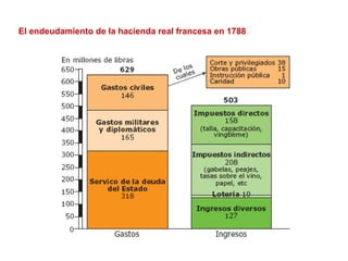 El endeudamiento de la hacienda real francesa en 1788
 