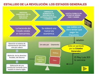 ESTALLIDO DE LA REVOLUCIÓN: LOS ESTADOS GENERALES
 