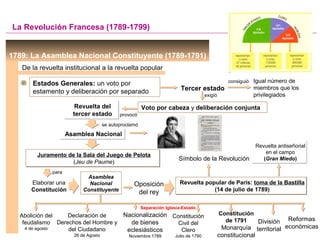 exigió
Constitución
de 1791
Monarquía
constitucional
1789: La Asamblea Nacional Constituyente (1789-1791)
Revuelta del
tercer estado
Revuelta del
tercer estado
La Revolución Francesa (1789-1799)
De la revuelta institucional a la revuelta popular
Estados Generales: un voto por
estamento y deliberación por separado
Voto por cabeza y deliberación conjunta
Asamblea NacionalAsamblea Nacional
Juramento de la Sala del Juego de Pelota
(Jeu de Paume)
Juramento de la Sala del Juego de Pelota
(Jeu de Paume)
Asamblea
Nacional
Constituyente
Revuelta popular de París: toma de la Bastilla
(14 de julio de 1789)
Revuelta popular de París: toma de la Bastilla
(14 de julio de 1789)
Símbolo de la Revolución
Tercer estado
consiguió Igual número de
miembros que los
privilegiados
provocó
para
Elaborar una
Constitución
Oposición
del rey
Revuelta antiseñorial
en el campo
(Gran Miedo)
Revuelta antiseñorial
en el campo
(Gran Miedo)
Abolición del
feudalismo
4 de agosto
Declaración de
Derechos del Hombre y
del Ciudadano
26 de Agosto
Nacionalización
de bienes
eclesiásticos
Noviembre 1789
División
territorial
Reformas
económicas
Constitución
Civil del
Clero
Julio de 1790
se autoproclamó
Separación Iglesia-Estado
 
