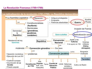 La radicalización de la revolución (1791-1795). La República democrática
La Revolución Francesa (1789-1799)
La Asamblea Legislativa
Guerra
Oposición • Antiguos privilegiados
• Emigrados
• Potencias absolutistas
• Antiguos privilegiados
• Emigrados
• Potencias absolutistas• Constitucionalistas
(feuillants)
• Demócratas
(girondinos,
jacobinos,
cordeliers)
• Constitucionalistas
(feuillants)
• Demócratas
(girondinos,
jacobinos,
cordeliers)
Demandan
la
República
Resistencia del rey;
Varennes
con
Invasión de Francia
Radicalización socialSans-culottes
Asalto a las
Tullerías Victorias
militares
(Valmy
Jemappes)
Convención
Nacional
República
Dos fases
con
Convención girondinamoderada
es
problemas
con
• Oposición montañesa
• Ejecución de Luis XVI
• Coalición europea
• Insurrección de La
Vendée
• Presión popular
• Oposición montañesa
• Ejecución de Luis XVI
• Coalición europea
• Insurrección de La
Vendée
• Presión popular
Convención jacobina
Constitución
de 1793
Sob.
Popular.
Sufr. univ.
masculino
Terror Comité de
Salvación
Pública
Levas Reformas
sociales y
económicas
Culto a la Razón
Burguesía
moderada
contra
Termidor
con
Austria
Prusia
10 de agosto de 1792
 