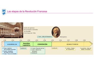 Las etapas de la Revolución Francesa
CONVENCIÓN
Asamblea
Legislativa
 
