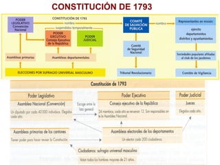 CONSTITUCIÓN DE 1793
 