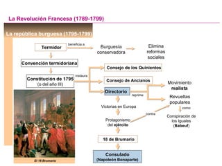 La república burguesa (1795-1799)
La Revolución Francesa (1789-1799)
Conspiración de
los Iguales
(Babeuf)
Termidor
Constitución de 1795
(o del año III)
Burguesía
conservadora
Protagonismo
del ejército
Victorias en Europa
beneficia a
Directorio
instaura
Consejo de Ancianos
Consejo de los Quinientos
reprime
Movimiento
realista
Revueltas
populares
como
contra
18 de Brumario
Consulado
(Napoleón Bonaparte)
Convención termidoriana
Elimina
reformas
sociales
El 18 Brumario
 