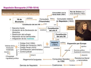 Napoleón: del Consulado al Imperio
Napoleón Bonaparte (1799-1814)
18 de
Brumario
Consulado
(Triunvirato)
establece
Consulado vitalicio
de Napoleón (1802)
lleva a
Constitución
del año X
Imperio
(1804)
establece
• Ejecutivo fuerte
• Anulación de la Declaración de
Derechos
• Restricción del sufragio
• Represión de los demócratas
• Integración de los realistas
• Ejecutivo fuerte
• Anulación de la Declaración de
Derechos
• Restricción del sufragio
• Represión de los demócratas
• Integración de los realistas
establece
Conquistas liberales
de 1791
• Código Civil (1804)
• Código de Comercio (1807)
• Código Penal (1810)
• Centralización administrativa
• Control policial
• Código Civil (1804)
• Código de Comercio (1807)
• Código Penal (1810)
• Centralización administrativa
• Control policial
asegura
Hegemonía burguesa
Paz de Amiens con
Gran Bretaña (1802)
consolida
extiende
significa
• Dominio político
• Explotación económica
• Dominio político
• Explotación económica
despierta
impulsan
Resistencia liberal
y nacionalista
Derrota de Napoleón Coaliciones
con
conConstitución del año VIII
Constitución
del año XII
con
representa
Valores de la
revolución
moderada
basada
en
• Propiedad
• Igualdad jurídica
conlleva
Expansión por Europa
fortalece
Concordato con la
Santa Sede (1801)
Napoleón
Bonaparte
 