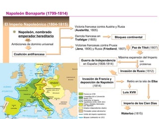 El Imperio Napoleónico (1804-1815)
Napoleón, nombrado
emperador hereditario
Napoleón Bonaparte (1799-1814)
Coalición antifrancesa
Ambiciones de dominio universal
Victoria francesa contra Austria y Rusia
(Austerlitz, 1805)
Derrota francesa en
Trafalgar (1805)
Bloqueo continental
Victorias francesas contra Prusia
(Jena, 1806) y Rusia (Friedland, 1807) Paz de Tilsit (1807)
Máxima expansión del Imperio
con
con
problemas
Guerra de Independencia
en España (1808-1814)
Invasión de Rusia (1812)
Invasión de Francia y
deposición de Napoleón
(1814)
Retiro en la isla de Elba
Imperio de los Cien Días
Luis XVIII
Waterloo (1815)
 