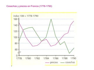Cosechas y precios en Francia (1778-1790)
 