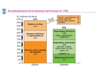 El endeudamiento de la hacienda real francesa en 1788
 