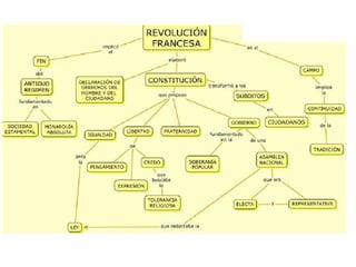 Revolucion francesa mapa conceptual