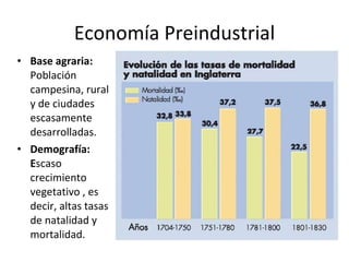 Economía Preindustrial Base agraria:  Población campesina, rural y de ciudades escasamente desarrolladas. Demografía: E scaso crecimiento vegetativo , es decir, altas tasas de natalidad y mortalidad. 