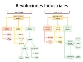 Revoluciones Industriales 1750-1870 1870-1914 