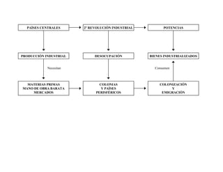 PAÍSES CENTRALES      2º REVOLUCIÓN INDUSTRIAL         POTENCIAS




PRODUCCIÓN INDUSTRIAL        DESOCUPACIÓN          BIENES INDUSTRIALIZADOS


            Necesitan                                Consumen



  MATERIAS PRIMAS              COLONIAS                COLONIZACIÓN
MANO DE OBRA BARATA             Y PAÍSES                    Y
     MERCADOS                PERISFÉRICOS               EMIGRACIÓN
 