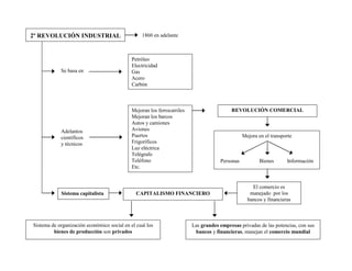 2º REVOLUCIÓN INDUSTRIAL                         1860 en adelante



                                             Petróleo
                                             Electricidad
            Se basa en                       Gas
                                             Acero
                                             Carbón



                                             Mejoran los ferrocarriles                    REVOLUCIÓN COMERCIAL
                                             Mejoran los barcos
                                             Autos y camiones
            Adelantos                        Aviones
            científicos                      Puertos                                            Mejora en el transporte
            y técnicos                       Frigoríficos
                                             Luz eléctrica
                                             Telégrafo
                                             Teléfono                                Personas          Bienes       Información
                                             Etc.


                                                                                                    El comercio es
            Sistema capitalista                CAPITALISMO FINANCIERO                              manejado por los
                                                                                                  bancos y financieras



Sistema de organización económico social en el cual los                  Las grandes empresas privadas de las potencias, con sus
         bienes de producción son privados                                bancos y financieras, manejan el comercio mundial
 
