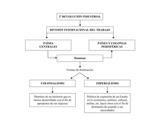 2º REVOLUCIÓN INDUSTRIAL



             DIVISIÓN INTERNACIONAL DEL TRABAJO



      PAÍSES                                           PAÍSES Y COLONIAS
    CENTRALES                                            PERISFÉRICAS


                                   Dominan



                           Formas de dominación



      COLONIALISMO                                    IMPERIALISMO



Dominio de un territorio que es              Política de expansión de un Estado
menos desarrollado con el fin de             en lo económico, político, cultural,
  apropiarse de sus riquezas                 militar, etc. hacia otros con el fin de
                                                 dominarlo de acuerdo a sus
                                                           necesidades
 