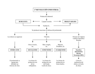 2º REVOLUCIÓN INDUSTRIAL


                                                   Producción industrial


                    BURGUESÍA                        2 grupos sociales                     PROLETARIADO

                                                       Explota al...


                                     Se producen reacciones en defensa del proletariado



Los obreros se organizan                                 Filósofos                                 Protesta de la Iglesia
                                                                                                   Católica Apostólica
                                                                                                         Romana


                                Owen, Fourier,         Marx, Engels,            Bakunin,
                                    etc.                   etc.               Proudhon, etc.

    SINDICATOS                  SOCIALISMO           COMUNISMO              ANARQUISMO                 Encíclica
                                                                                                     (documento)
                                                                                                        Rerum
                                                                                                    Novarum (1891)


   El proletariado se            Los bienes de        Los bienes de            Los bienes de             Critica la
      agrupa para               producción son       producción son           producción no           explotación del
      defender sus                   de los            del Estado.            tienen dueños.         obrero y la lucha
   intereses de clase.           trabajadores.       Lucha de clases.                                   de clases.
 
