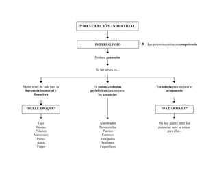 2º REVOLUCIÓN INDUSTRIAL



                                     IMPERIALISMO             Las potencias entran en competencia


                                     Produce ganancias


                                      Se invierten en...




Mejor nivel de vida para la         En países y colonias            Tecnología para mejorar el
 burguesía industrial y           perisféricas para mejorar               armamento
       financiera                       las ganancias



  “BELLE EPOQUE”                                                       “PAZ ARMADA”



           Lujo                         Alambrados                   No hay guerra entre las
          Fiestas                       Ferrocarriles                potencias pero se arman
         Palacios                         Puertos                          para ella...
        Mansiones                         Caminos
          Pieles                         Telégrafos
          Autos                          Teléfonos
          Viajes                        Frigoríficos
 