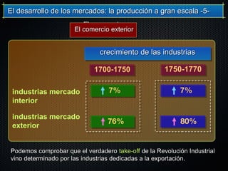 El desarrollo de los mercados: la producción a gran escala -5-El desarrollo de los mercados: la producción a gran escala -5-
industrias mercado
interior
industrias mercado
exterior
1700-1750 1750-1770
80%
7%7%
76%
crecimiento de las industriascrecimiento de las industriascrecimiento de las industriascrecimiento de las industrias
Podemos comprobar que el verdaderoPodemos comprobar que el verdadero take-offtake-off de la Revolución Industrialde la Revolución Industrial
vino determinado por las industrias dedicadas a la exportación.vino determinado por las industrias dedicadas a la exportación.
El comercioEl comercioexteriorexteriorEl comercio exteriorEl comercio exterior
 