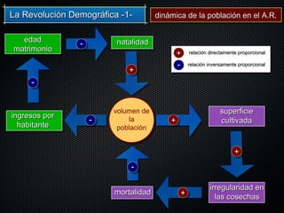 La Revolución Demográfica -1-La Revolución Demográfica -1- dinámica de la población en el A.R.dinámica de la población en el A.R.dinámica de la población en el A.R.dinámica de la población en el A.R.
volumen de
la
población
superficiesuperficie
cultivadacultivada
irregularidad enirregularidad en
las cosechaslas cosechas
mortalidadmortalidad
ingresos poringresos por
habitantehabitante
edadedad
matrimoniomatrimonio
natalidadnatalidad
relación directamente proporcionalrelación directamente proporcional++
-- relación inversamente proporcionalrelación inversamente proporcional
++
++
++
--
--
--
--
++
 