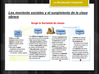 La Revolución Industrial
Los moviento sociales y el surgimiento de la clase
obrera
Surge la Sociedad de clases
 