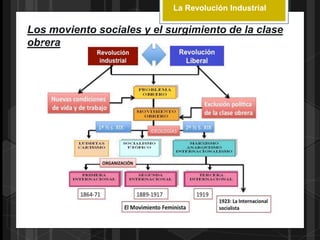 La Revolución Industrial
Los moviento sociales y el surgimiento de la clase
obrera
 